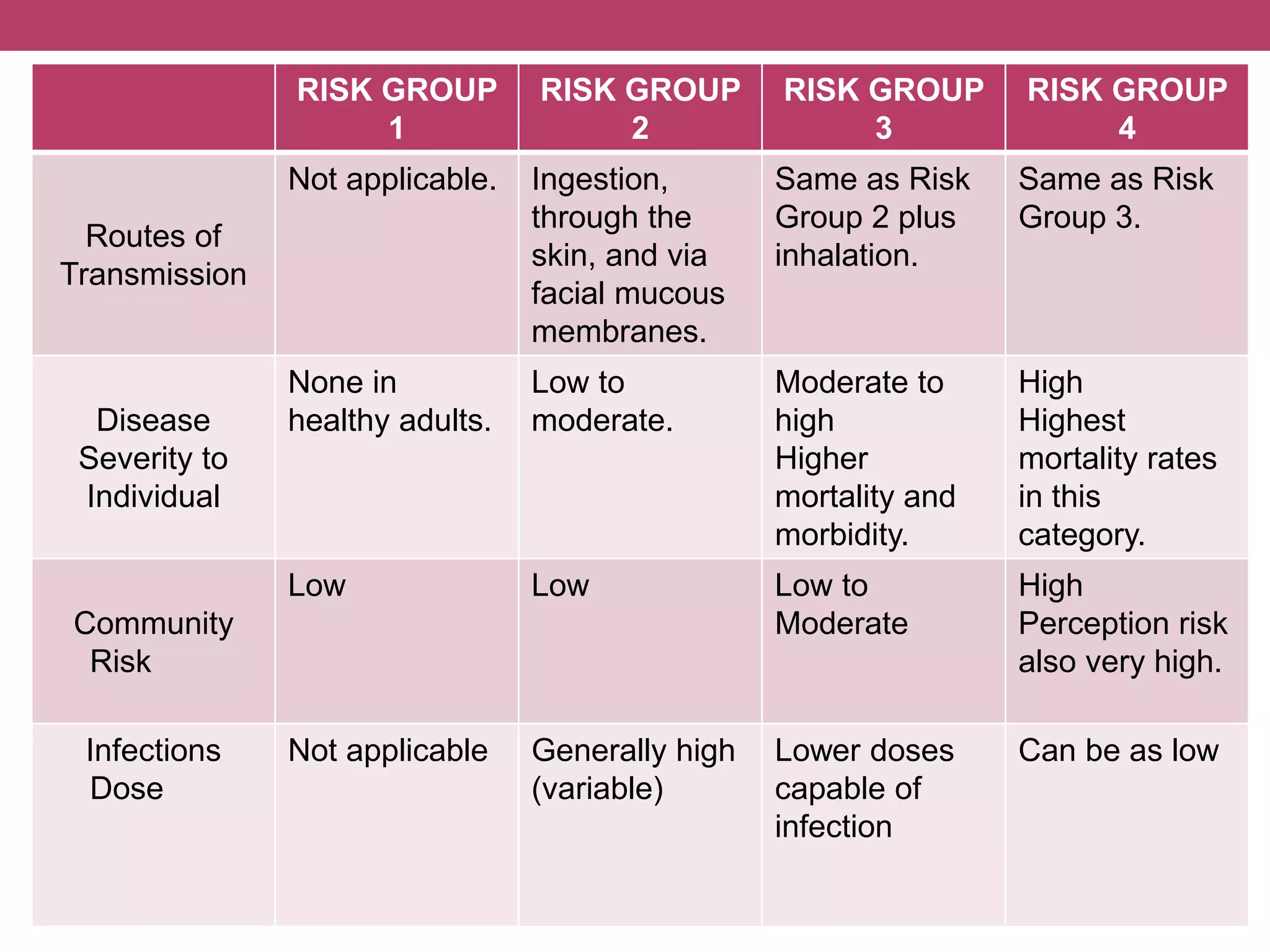 Lecture 3: biosafety levels | PPTX