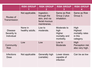 Lecture 3: biosafety levels | PPTX