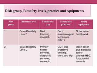 Lecture 3 Biosafety Levels