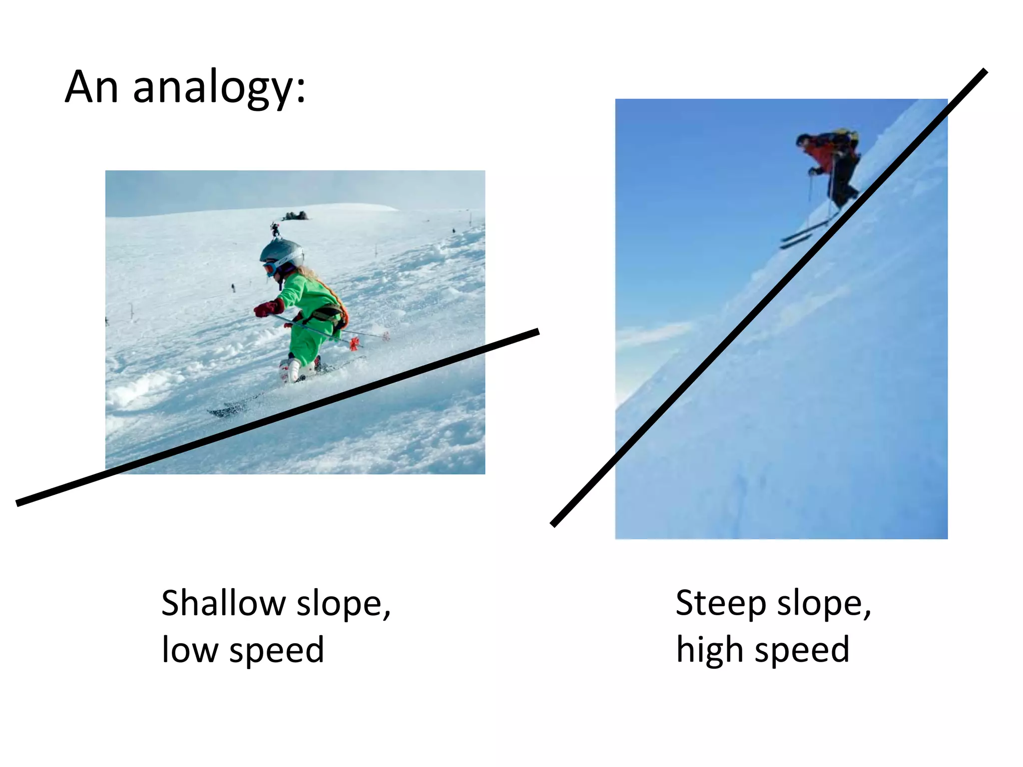 Shallow	
  slope,	
  
low	
  speed	
  
Steep	
  slope,	
  
high	
  speed	
  
An	
  analogy:	
  
 