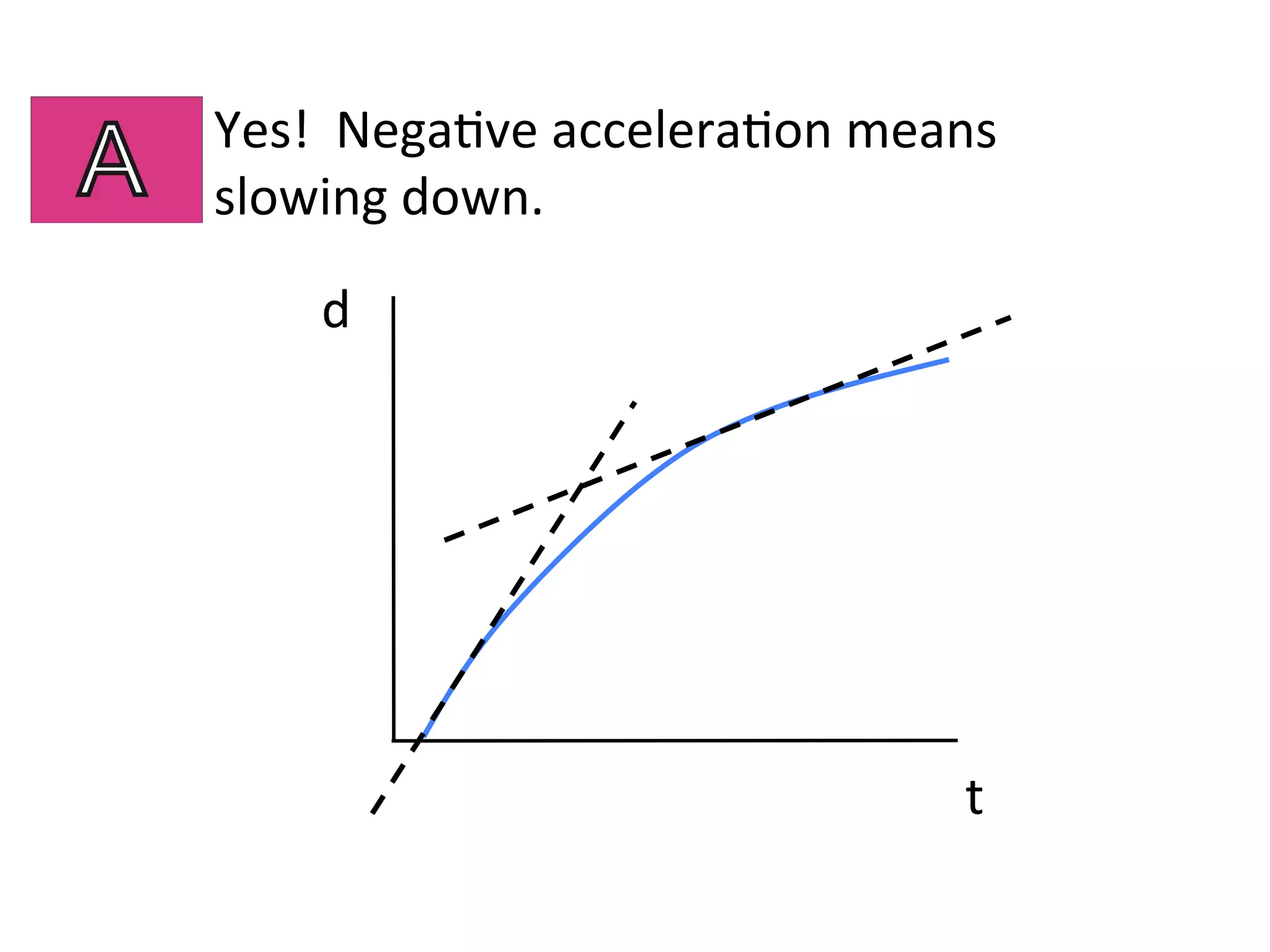 d	
  
t	
  
Yes!	
  	
  Nega2ve	
  accelera2on	
  means	
  
slowing	
  down.	
  
 