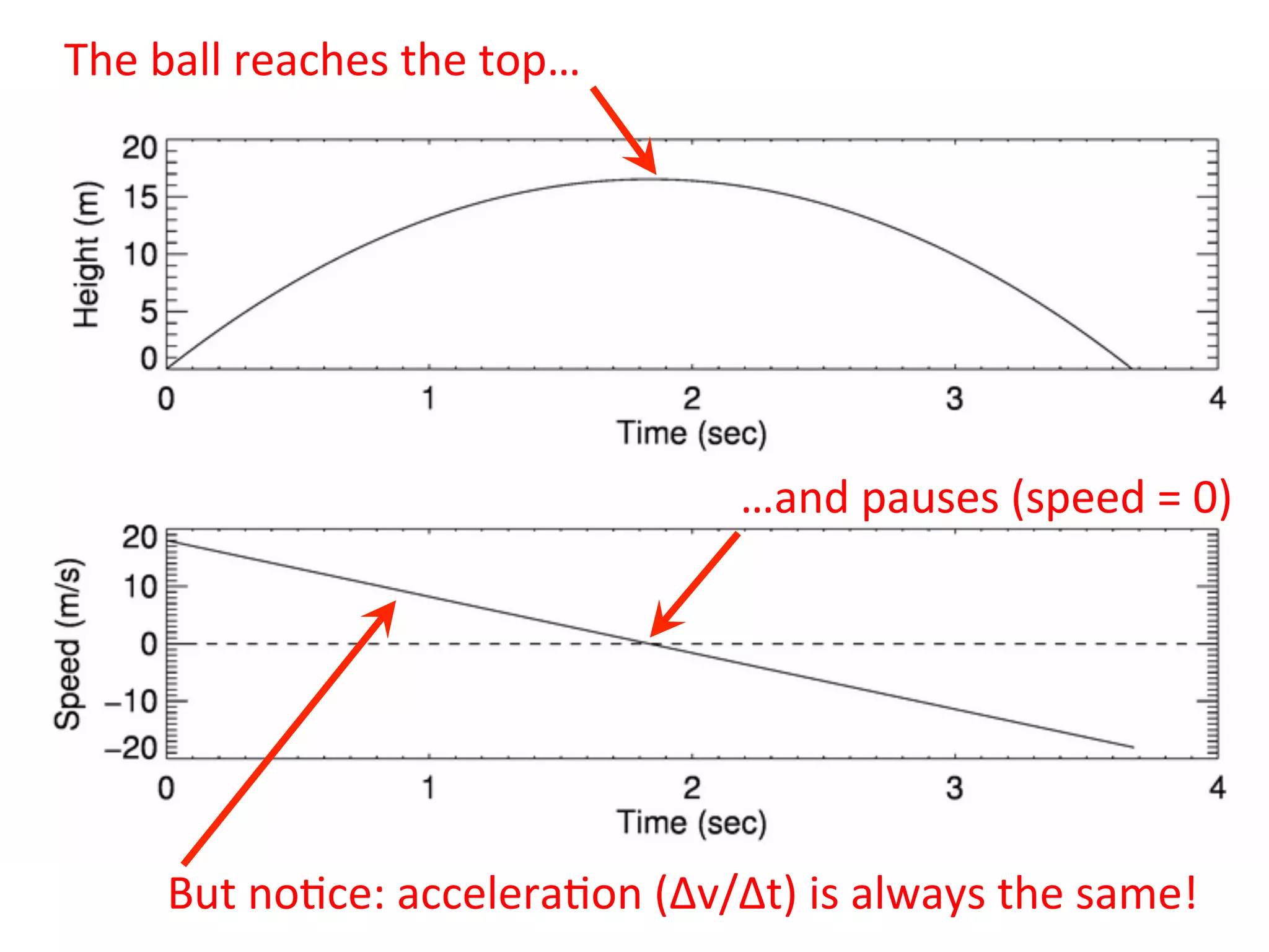 The	
  ball	
  reaches	
  the	
  top…	
  
…and	
  pauses	
  (speed	
  =	
  0)	
  
But	
  no2ce:	
  accelera2on	
  (Δv/Δt)	
  is	
  always	
  the	
  same!	
  
 