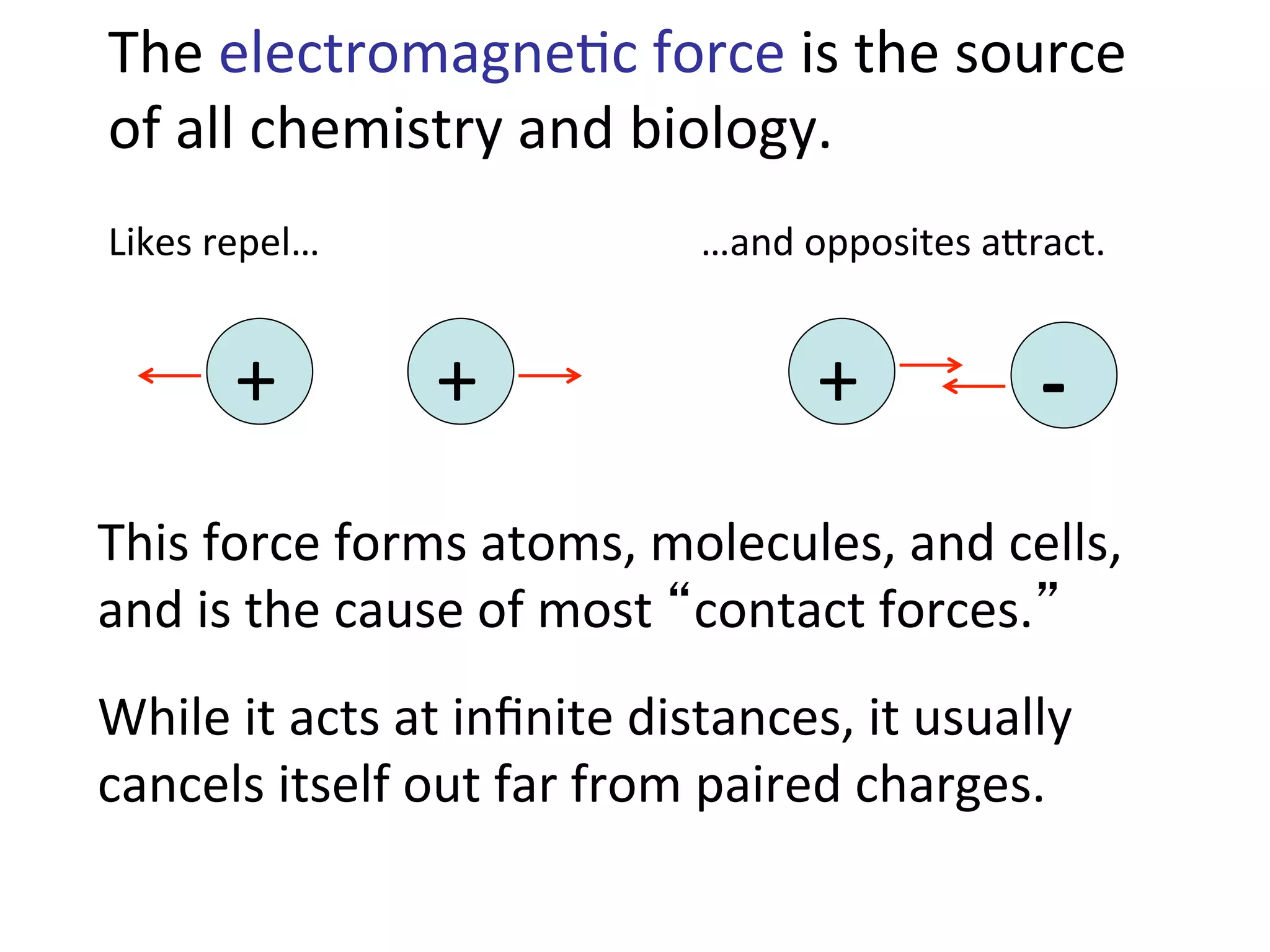 The	
  electromagne2c	
  force	
  is	
  the	
  source	
  
of	
  all	
  chemistry	
  and	
  biology.	
  
+	
   -­‐	
  
+	
   +	
  
Likes	
  repel…	
   …and	
  opposites	
  ajract.	
  
This	
  force	
  forms	
  atoms,	
  molecules,	
  and	
  cells,	
  
and	
  is	
  the	
  cause	
  of	
  most	
  “contact	
  forces.”	
  
While	
  it	
  acts	
  at	
  inﬁnite	
  distances,	
  it	
  usually	
  
cancels	
  itself	
  out	
  far	
  from	
  paired	
  charges.	
  
 