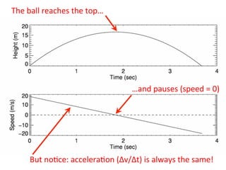 The	
  ball	
  reaches	
  the	
  top…	
  
…and	
  pauses	
  (speed	
  =	
  0)	
  
But	
  no2ce:	
  accelera2on	
  (Δv/Δt)	
  is	
  always	
  the	
  same!	
  
 