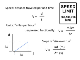 Speed:	
  distance	
  traveled	
  per	
  unit	
  2me	
  
V	
  =	
  
t	
  
d	
  
Units:	
  “miles	
  per	
  hour”	
  
…expressed	
  frac2onally:	
   V	
  =	
  
hr	
  
miles	
  
Slope	
  is	
  “rise	
  over	
  run”	
  
d	
  
t	
  
Δd	
  
Δt
	
  
V	
  =	
  
Δt	
  	
  (s)	
  
Δd	
  	
  (m)	
  
 