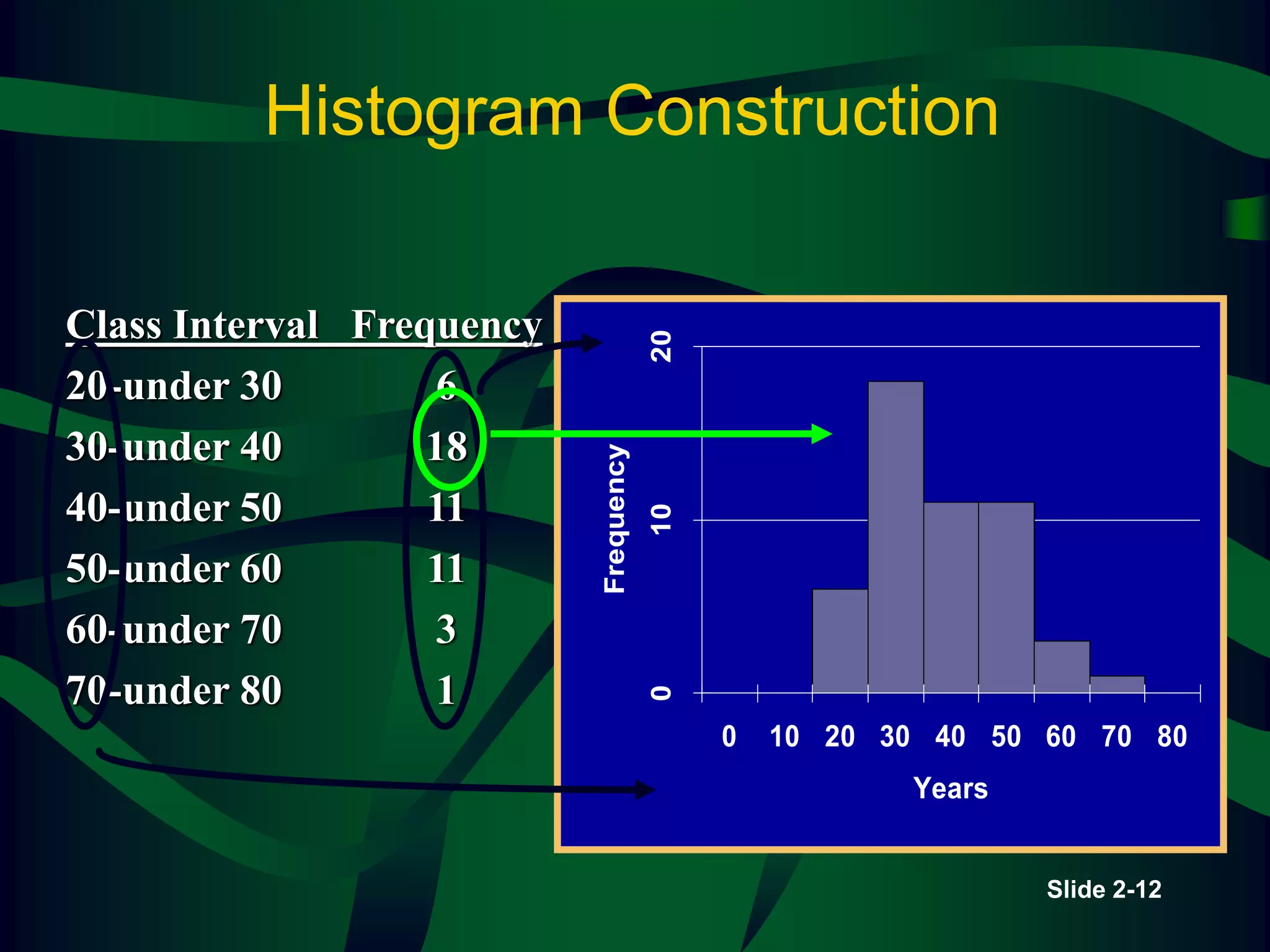 Slide 2-12
Histogram Construction
Class Interval Frequency
20-under 30 6
30-under 40 18
40-under 50 11
50-under 60 11
60-under 70 3
70-under 80 1
0
10
20
0 10 20 30 40 50 60 70 80
Years
Frequency
 