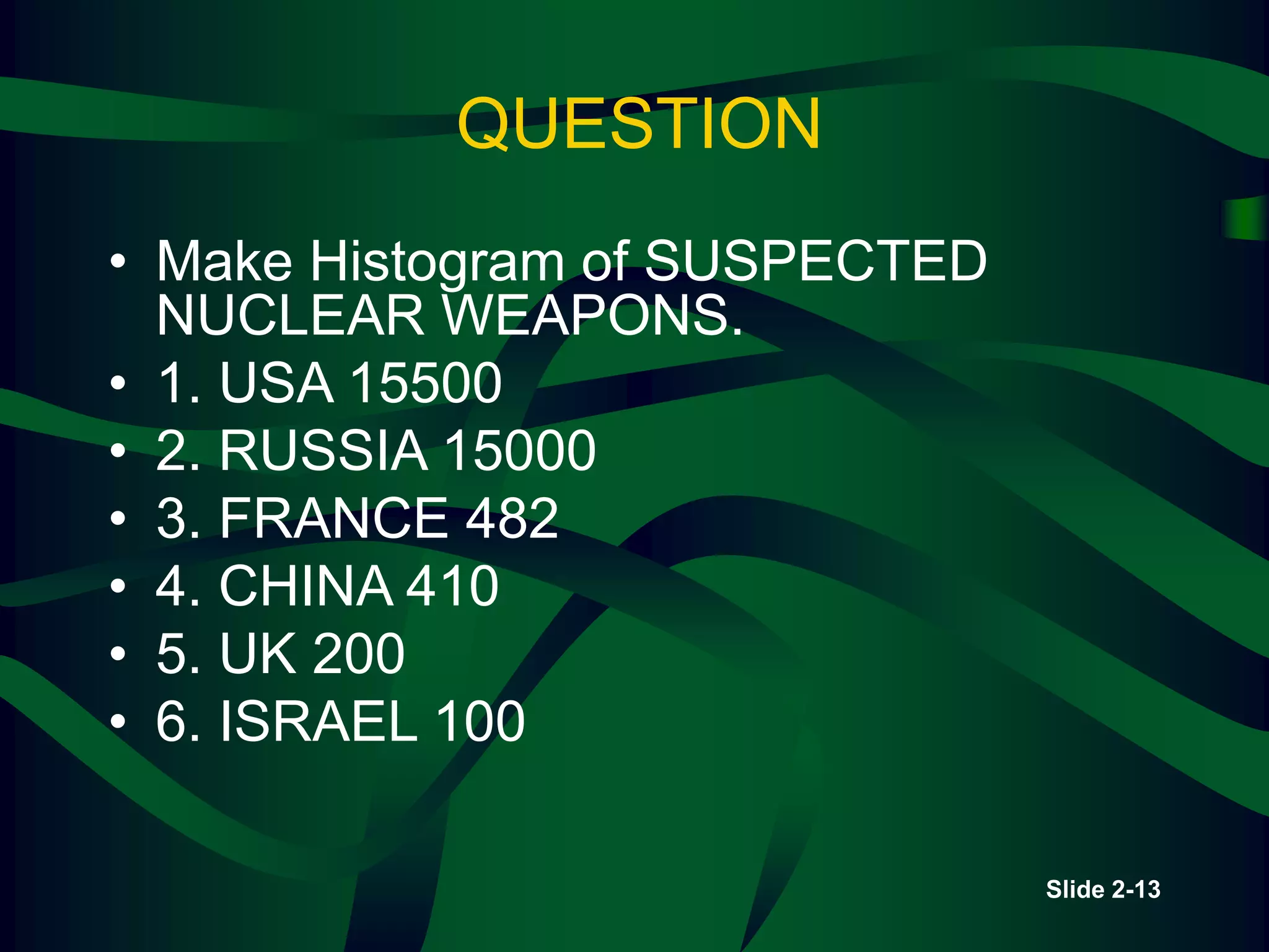 QUESTION
• Make Histogram of SUSPECTED
NUCLEAR WEAPONS.
• 1. USA 15500
• 2. RUSSIA 15000
• 3. FRANCE 482
• 4. CHINA 410
• 5. UK 200
• 6. ISRAEL 100
Slide 2-13
 