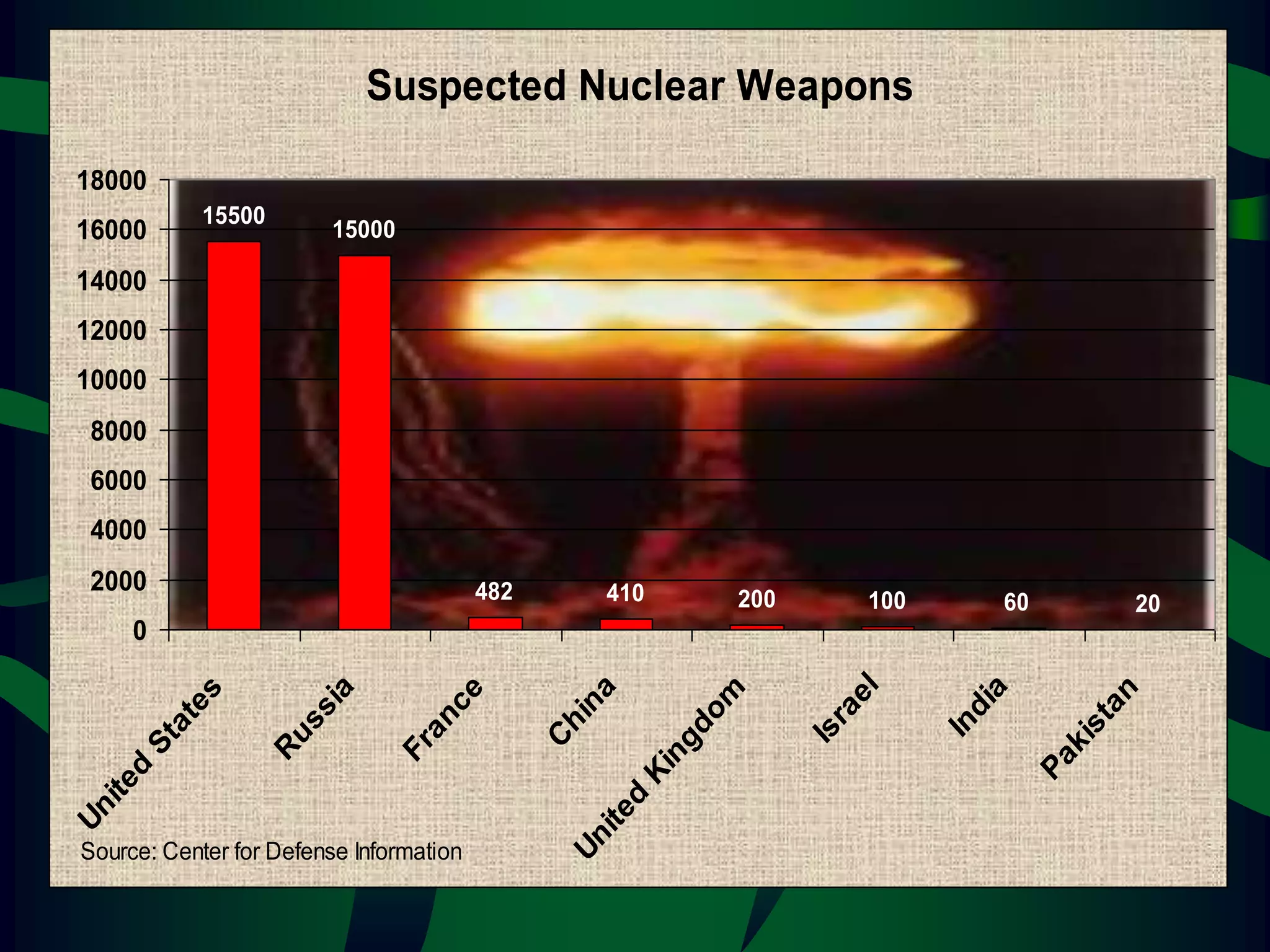 Suspected Nuclear Weapons
15500
15000
482 410 200 100 60 20
0
2000
4000
6000
8000
10000
12000
14000
16000
18000
U
n
i
t
e
d
S
t
a
t
e
s
R
u
s
s
i
a
F
r
a
n
c
e
C
h
i
n
a
U
n
i
t
e
d
K
i
n
g
d
o
m
I
s
r
a
e
l
I
n
d
i
a
P
a
k
i
s
t
a
n
Source: Center for Defense Information
 