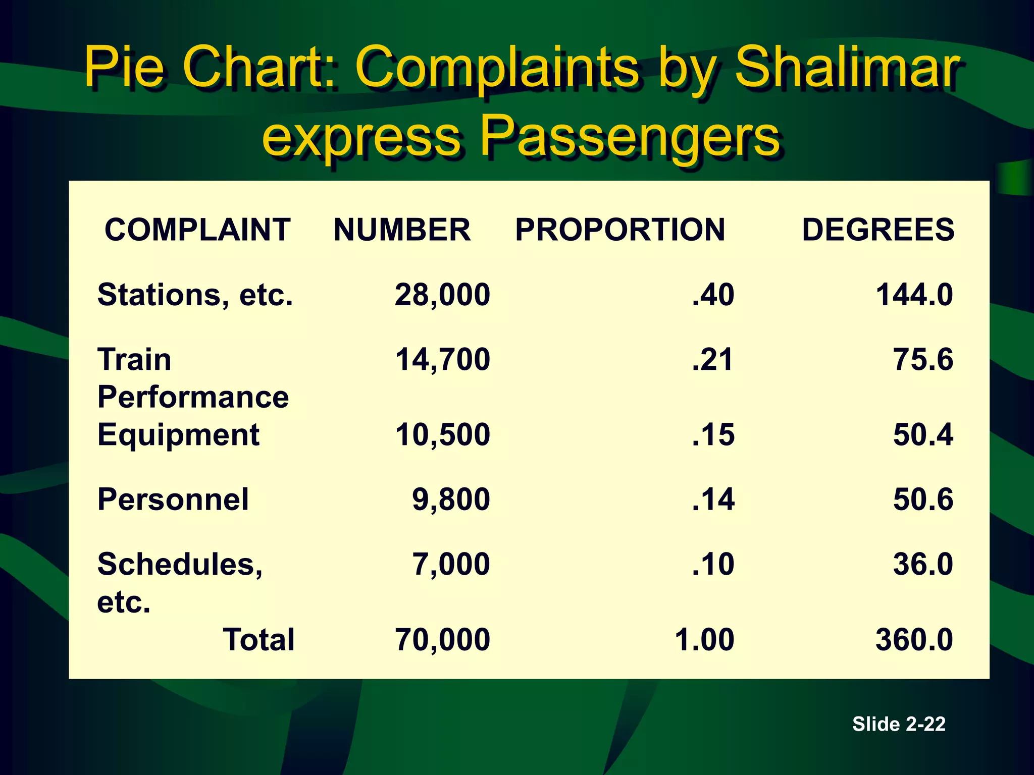 Slide 2-22
Pie Chart: Complaints by Shalimar
express Passengers
COMPLAINT NUMBER PROPORTION DEGREES
Stations, etc. 28,000 .40 144.0
Train
Performance
14,700 .21 75.6
Equipment 10,500 .15 50.4
Personnel 9,800 .14 50.6
Schedules,
etc.
7,000 .10 36.0
Total 70,000 1.00 360.0
 