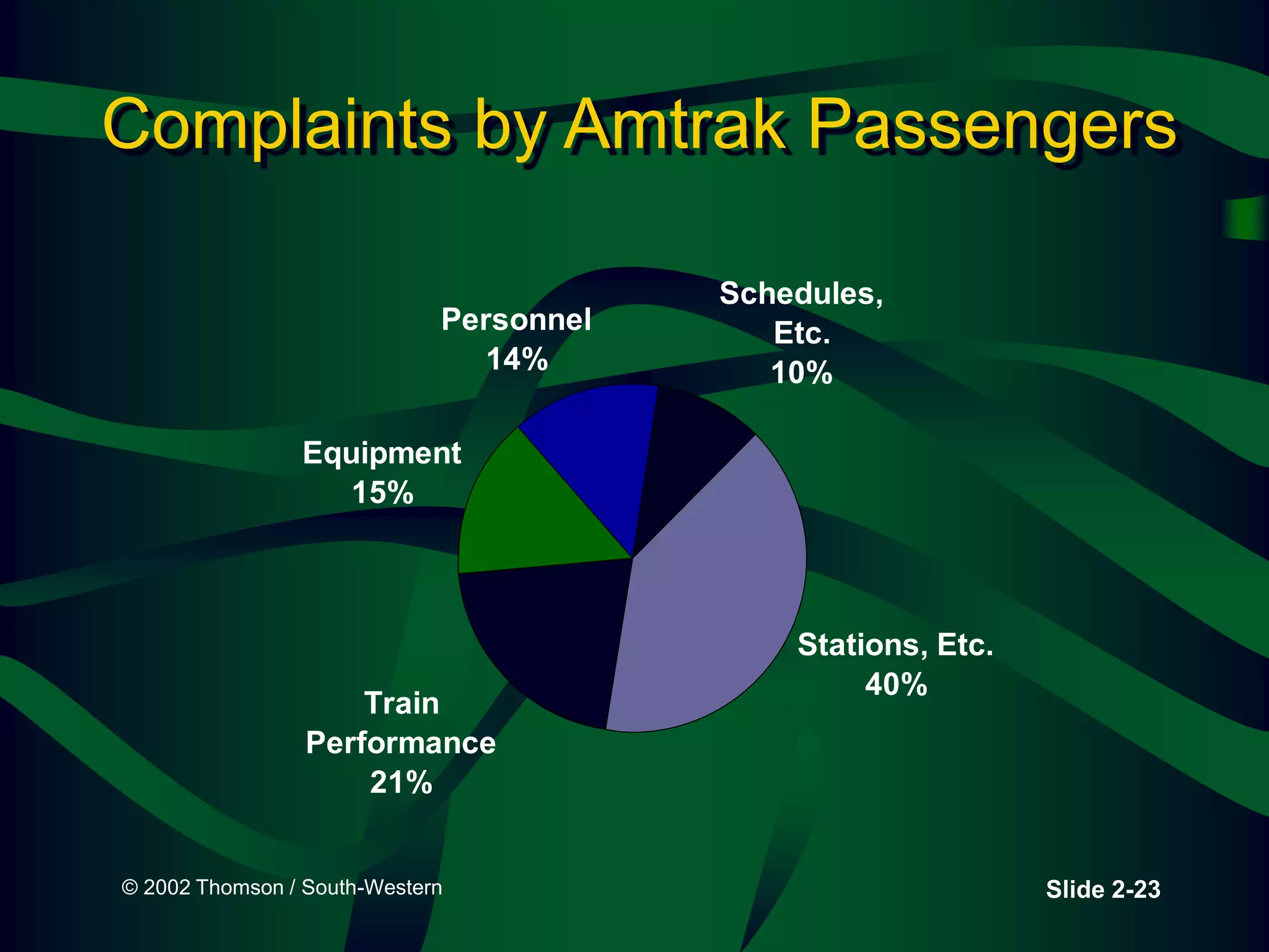 © 2002 Thomson / South-Western Slide 2-23
Complaints by Amtrak Passengers
Stations, Etc.
40%
Train
Performance
21%
Equipment
15%
Personnel
14%
Schedules,
Etc.
10%
 