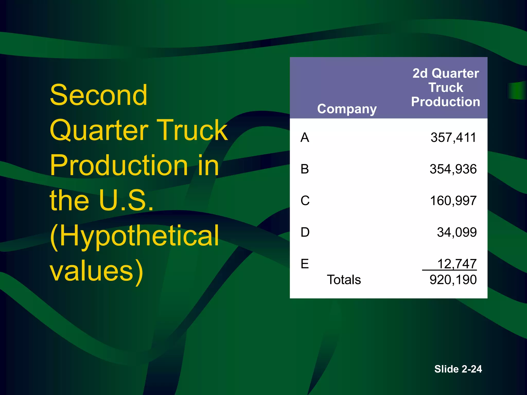 Slide 2-24
Second
Quarter Truck
Production in
the U.S.
(Hypothetical
values)
2d Quarter
Truck
Production
Company
A
B
C
D
E
Totals
357,411
354,936
160,997
34,099
12,747
920,190
 