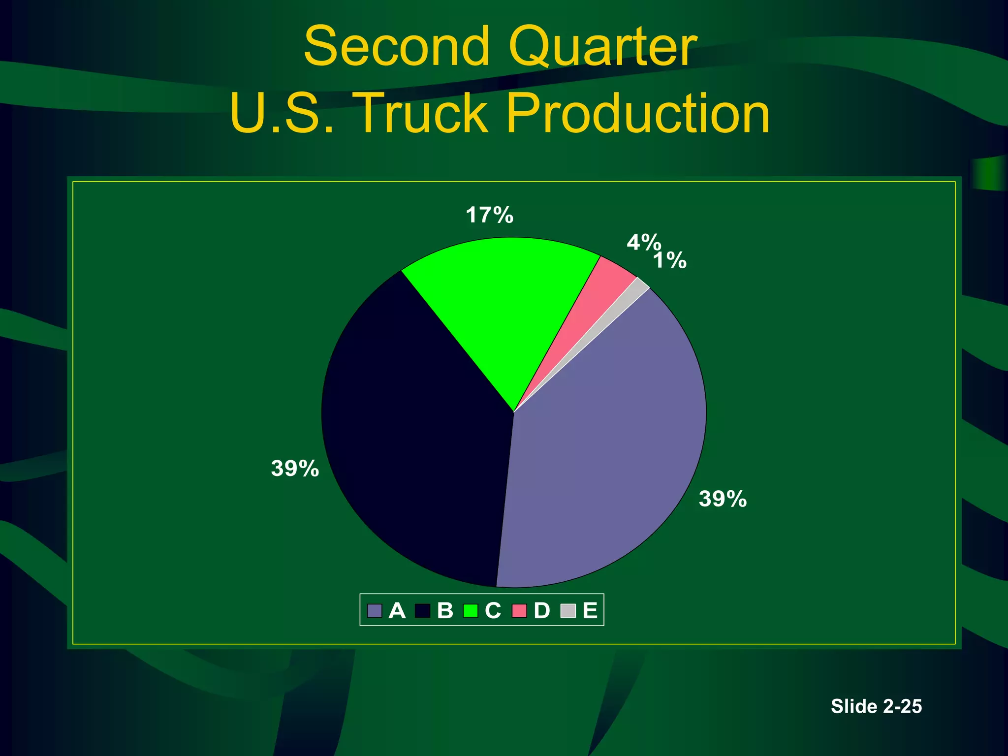 Slide 2-25
39%
39%
17%
4%
1%
A B C D E
Second Quarter
U.S. Truck Production
 