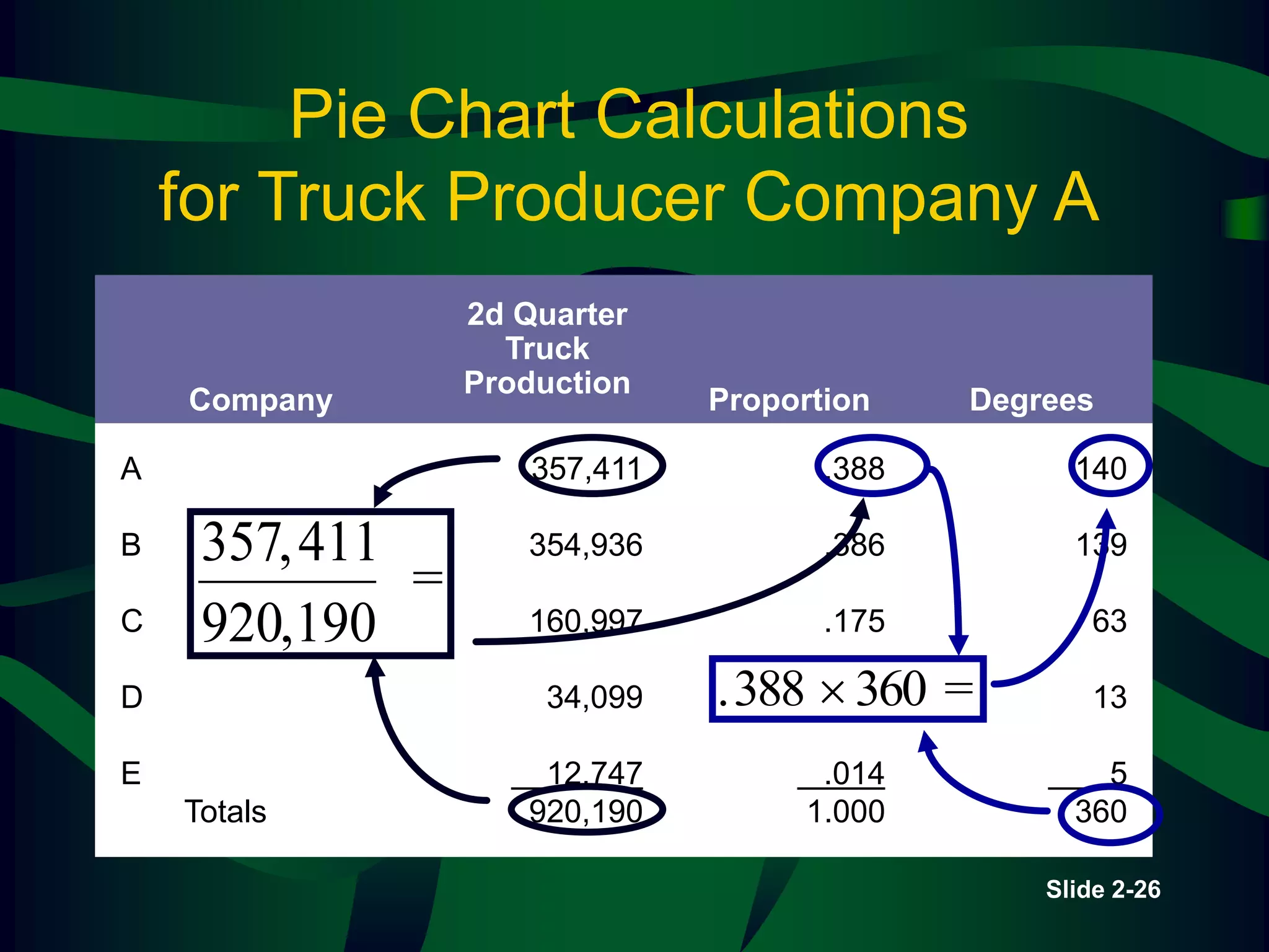 Slide 2-26
Pie Chart Calculations
for Truck Producer Company A
2d Quarter
Truck
Production
Proportion Degrees
Company
A
B
C
D
E
Totals
357,411
354,936
160,997
34,099
12,747
920,190
.388
.386
.175
.037
.014
1.000
140
139
63
13
5
360
357,411
920,190
=
.388 360 =

 