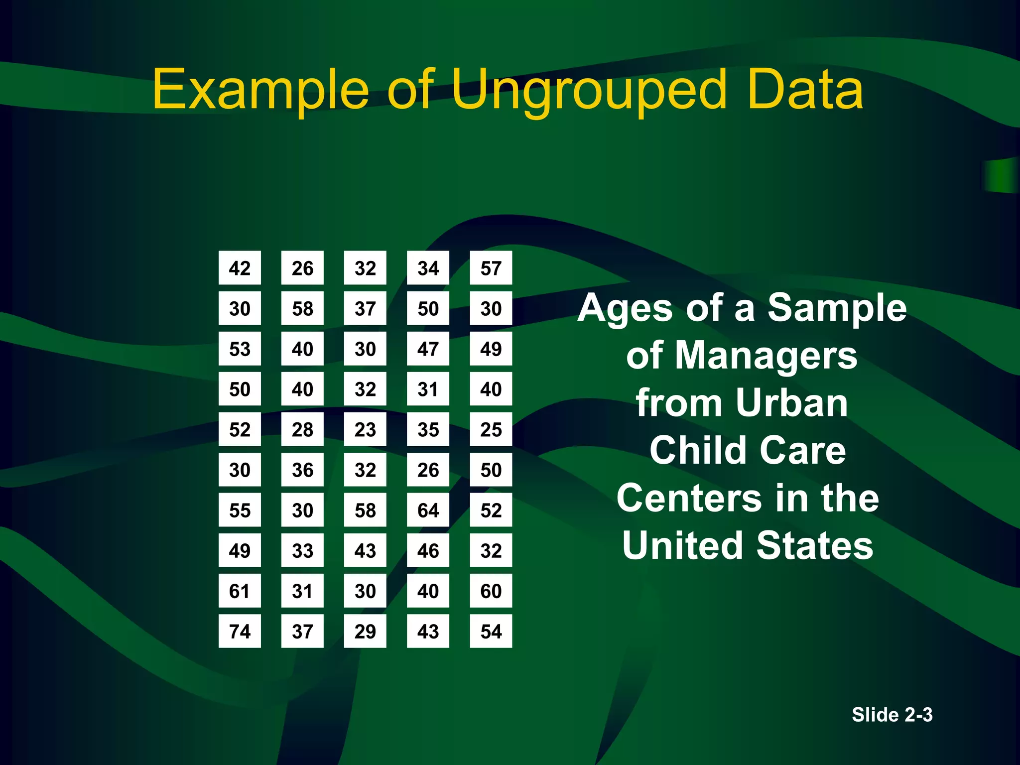 Slide 2-3
Example of Ungrouped Data
42
30
53
50
52
30
55
49
61
74
26
58
40
40
28
36
30
33
31
37
32
37
30
32
23
32
58
43
30
29
34
50
47
31
35
26
64
46
40
43
57
30
49
40
25
50
52
32
60
54
Ages of a Sample
of Managers
from Urban
Child Care
Centers in the
United States
 