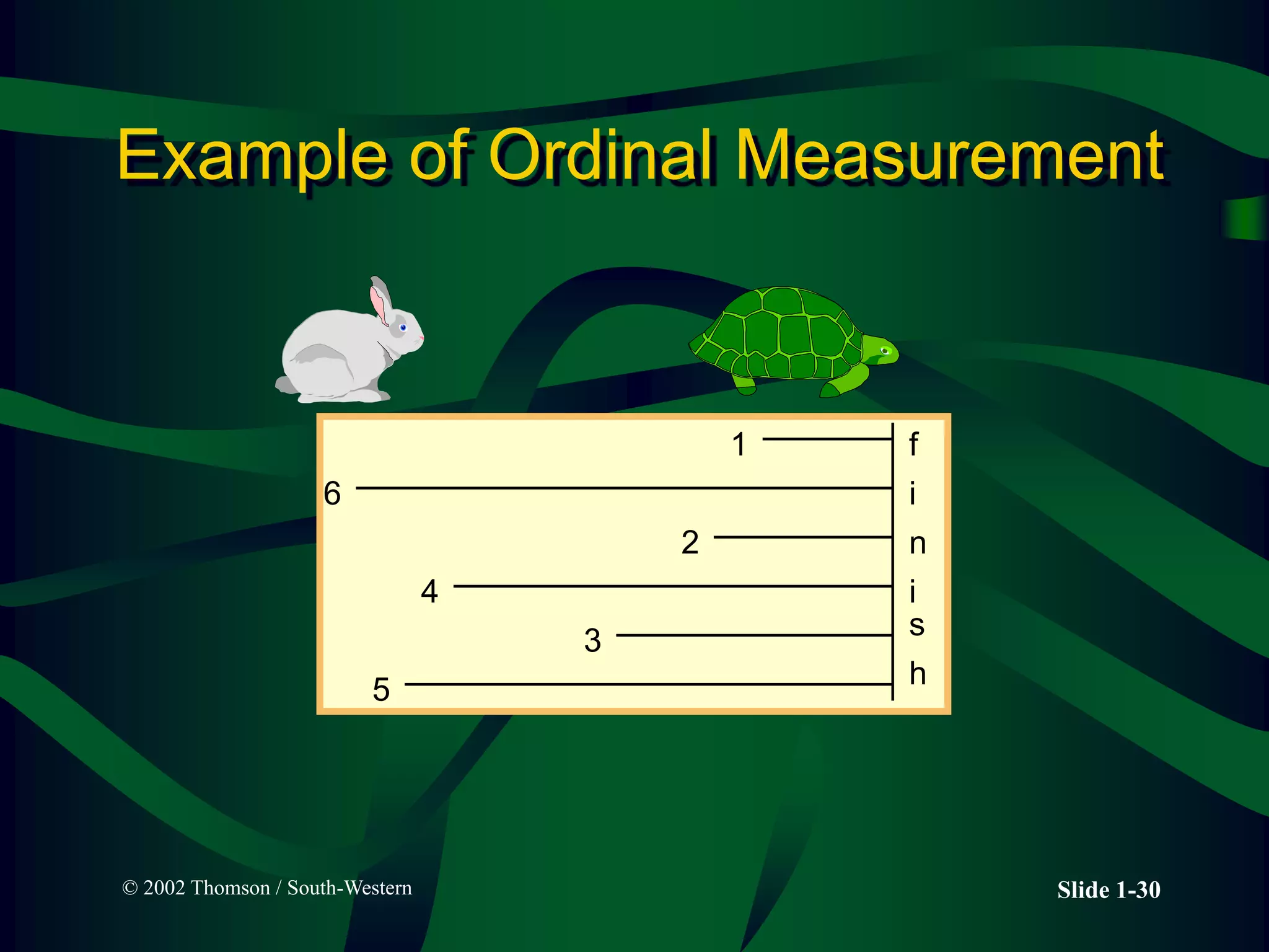 © 2002 Thomson / South-Western Slide 1-30
Example of Ordinal Measurement
f
i
n
i
s
h
1
2
3
4
5
6
 
