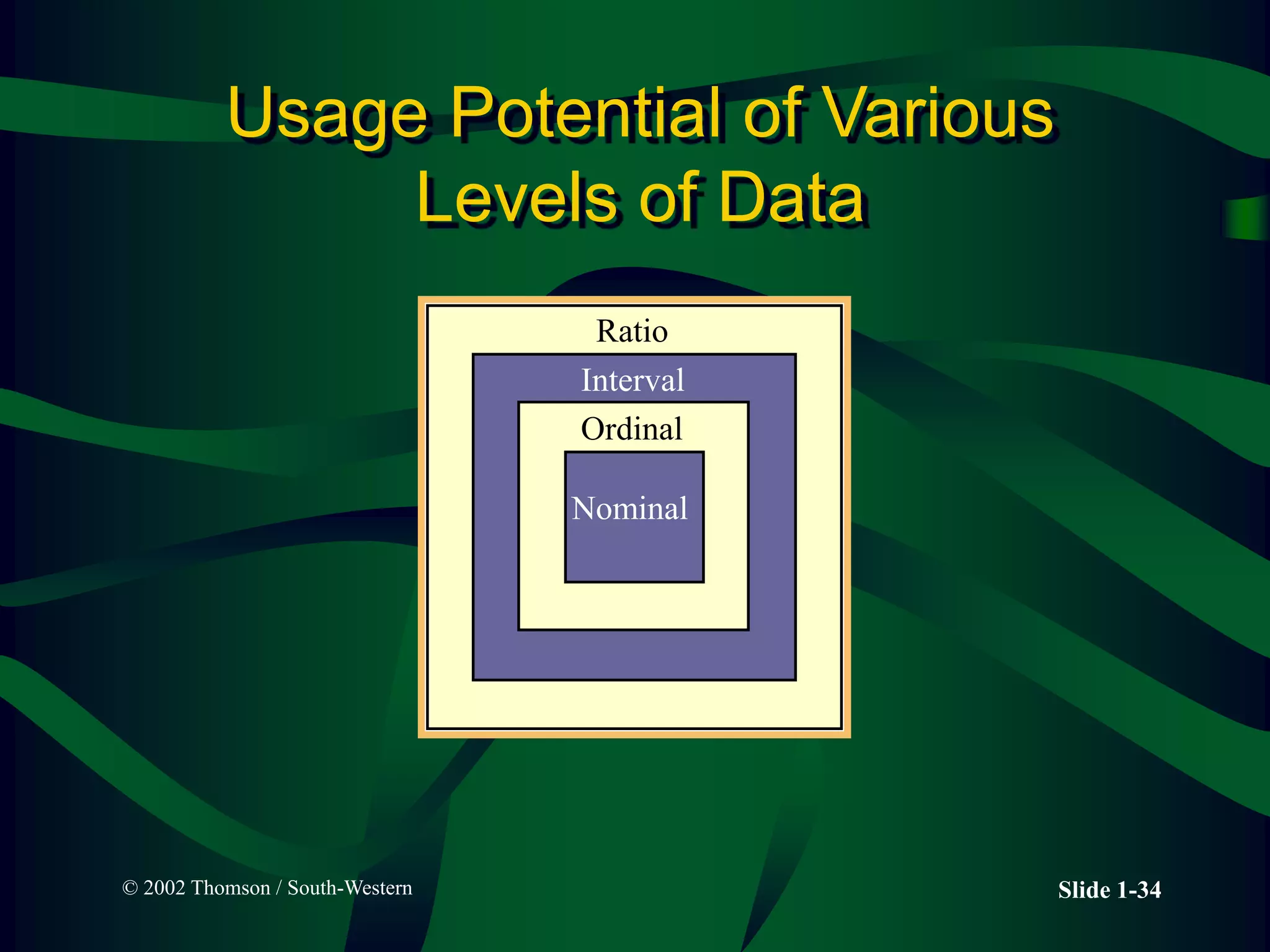 © 2002 Thomson / South-Western Slide 1-34
Usage Potential of Various
Levels of Data
Nominal
Ordinal
Interval
Ratio
 