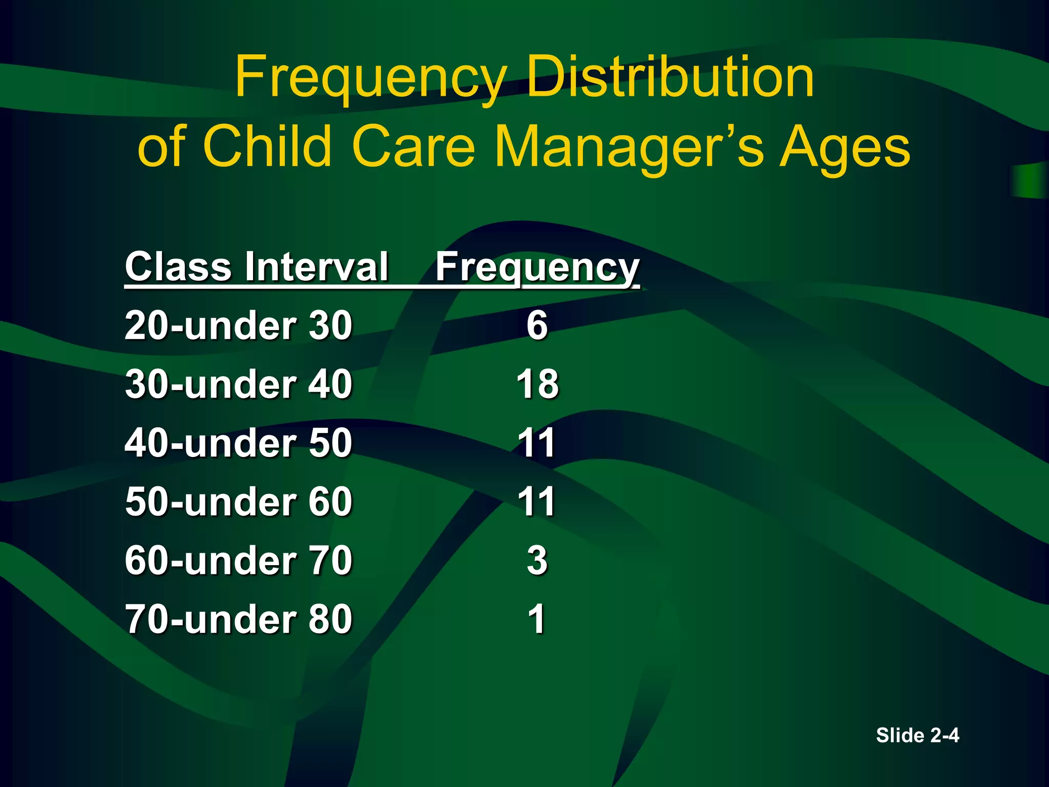 Slide 2-4
Frequency Distribution
of Child Care Manager’s Ages
Class Interval Frequency
20-under 30 6
30-under 40 18
40-under 50 11
50-under 60 11
60-under 70 3
70-under 80 1
 