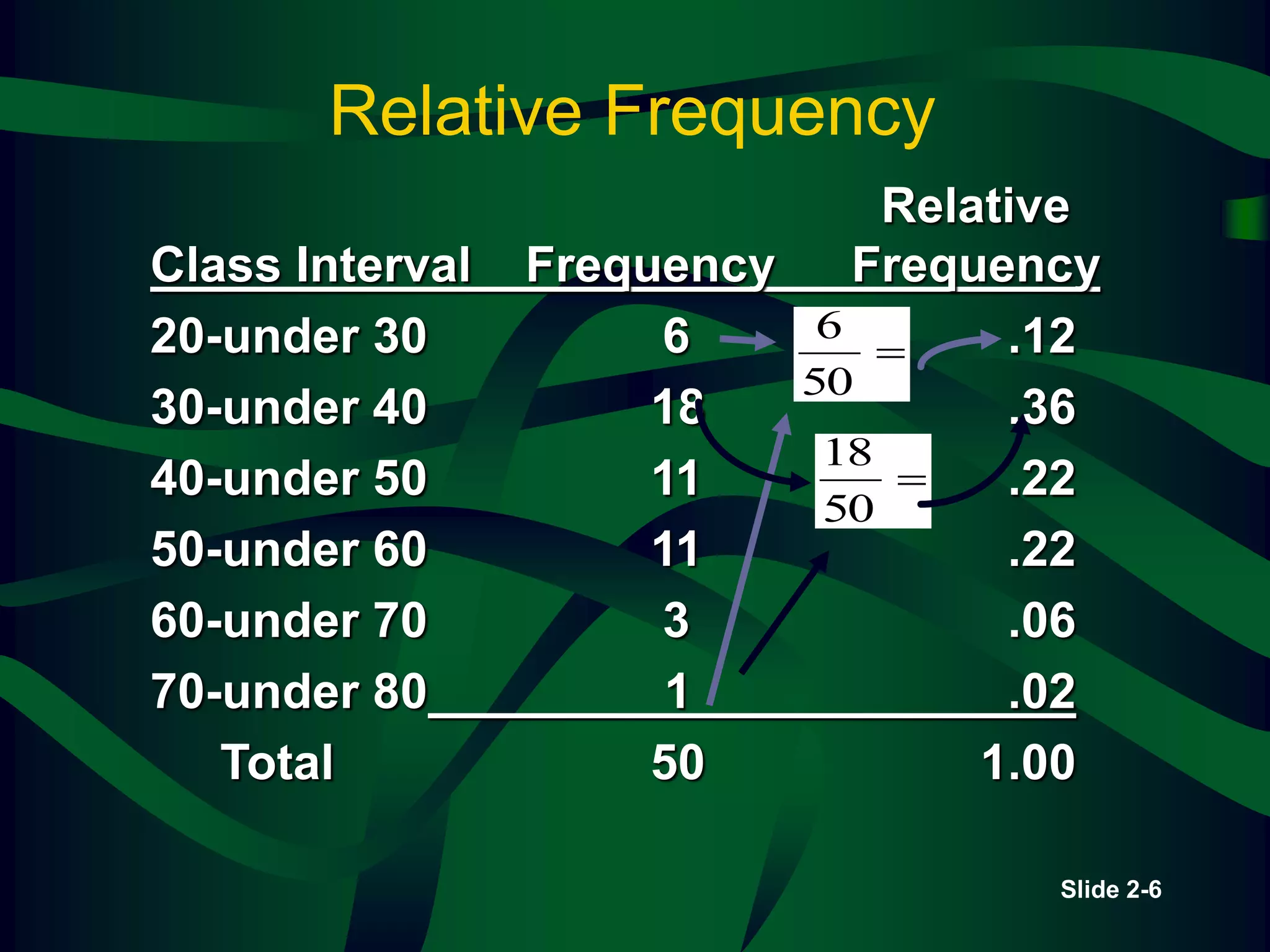 Slide 2-6
Relative Frequency
Relative
Class Interval Frequency Frequency
20-under 30 6 .12
30-under 40 18 .36
40-under 50 11 .22
50-under 60 11 .22
60-under 70 3 .06
70-under 80 1 .02
Total 50 1.00
6
50

18
50

 