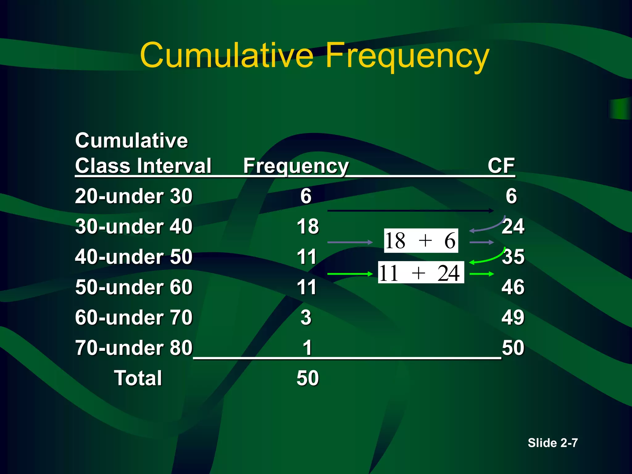 Slide 2-7
Cumulative Frequency
Cumulative
Class Interval Frequency CF
20-under 30 6 6
30-under 40 18 24
40-under 50 11 35
50-under 60 11 46
60-under 70 3 49
70-under 80 1 50
Total 50
18 + 6
11 + 24
 