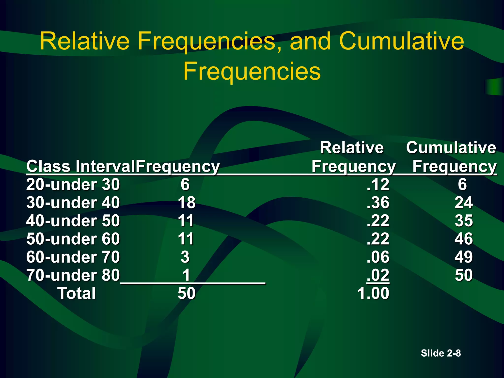 Slide 2-8
Relative Frequencies, and Cumulative
Frequencies
Relative Cumulative
Class IntervalFrequency Frequency Frequency
20-under 30 6 .12 6
30-under 40 18 .36 24
40-under 50 11 .22 35
50-under 60 11 .22 46
60-under 70 3 .06 49
70-under 80 1 .02 50
Total 50 1.00
 