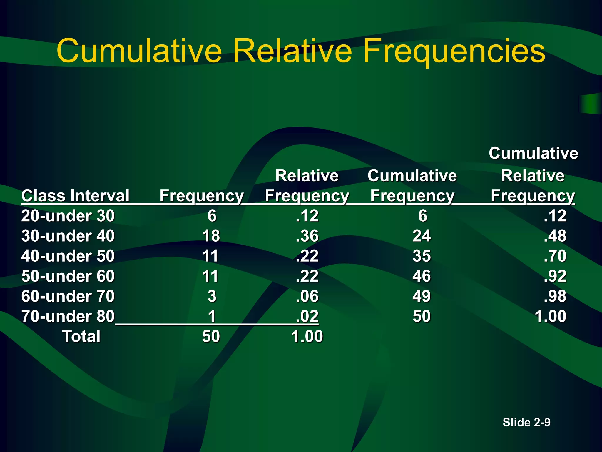 Slide 2-9
Cumulative Relative Frequencies
Cumulative
Relative Cumulative Relative
Class Interval Frequency Frequency Frequency Frequency
20-under 30 6 .12 6 .12
30-under 40 18 .36 24 .48
40-under 50 11 .22 35 .70
50-under 60 11 .22 46 .92
60-under 70 3 .06 49 .98
70-under 80 1 .02 50 1.00
Total 50 1.00
 