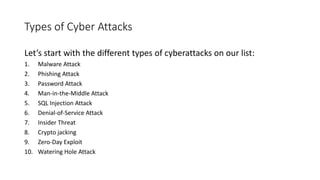 Types of Cyber Attacks
Let’s start with the different types of cyberattacks on our list:
1. Malware Attack
2. Phishing Attack
3. Password Attack
4. Man-in-the-Middle Attack
5. SQL Injection Attack
6. Denial-of-Service Attack
7. Insider Threat
8. Crypto jacking
9. Zero-Day Exploit
10. Watering Hole Attack
 