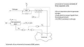 Schematic of an enhanced oil recovery (EOR) system.
enhanced oil recovery consists of
three separate units:
• An air separation plant to generate
nitrogen
• A gas plant to recover liquids from
the produced stream
• An NRU to produce a sales gas
 