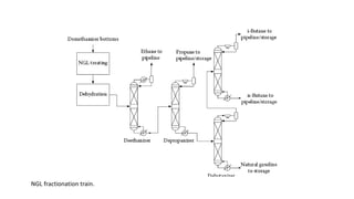 NGL fractionation train.
 