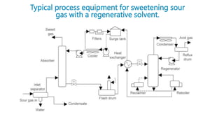 Typical process equipment for sweetening sour
gas with a regenerative solvent.
 