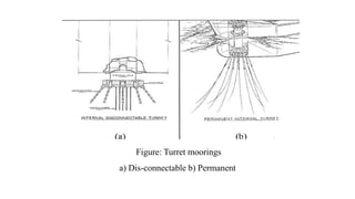 29
Figure: Turret moorings
a) Dis-connectable b) Permanent
 
