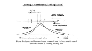 42
Loading Mechanism on Mooring System:
Figure: Environmental forces acting on a moored vessel in head conditions and
transverse motion of catenary mooring lines
 