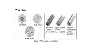 50
Wire rope:
Figure: Wire rope construction
 