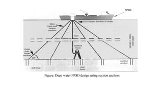 56
Figure: Deep water FPSO design using suction anchors
 