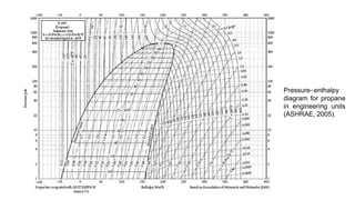 Pressure-enthalpy
diagram for propane
in engineering units
(ASHRAE, 2005).
 