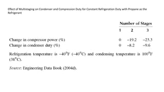 Effect of Multistaging on Condenser and Compression Duty for Constant Refrigeration Duty with Propane as the
Refrigerant
 