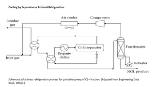 Cooling by Expansion or External Refrigeration
Schematic of a direct refrigeration process for partial recovery of C2+ fraction. (Adapted from Engineering Data
Book, 2004e.)
 