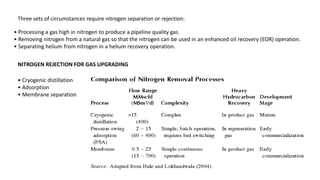 Three sets of circumstances require nitrogen separation or rejection:
• Processing a gas high in nitrogen to produce a pipeline quality gas.
• Removing nitrogen from a natural gas so that the nitrogen can be used in an enhanced oil recovery (EOR) operation.
• Separating helium from nitrogen in a helium recovery operation.
NITROGEN REJECTION FOR GAS UPGRADING
• Cryogenic distillation
• Adsorption
• Membrane separation
 