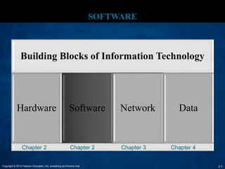 Copyright © 2012 Pearson Education, Inc. publishing as Prentice Hall 2-1
SOFTWARE
Building Blocks of Information Technology
Hardware Software Network Data
Chapter 2 Chapter 2 Chapter 3 Chapter 4
 