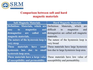 hard and soft magnet | PPT