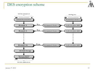 January 17, 2012 13
DES encryption scheme
 