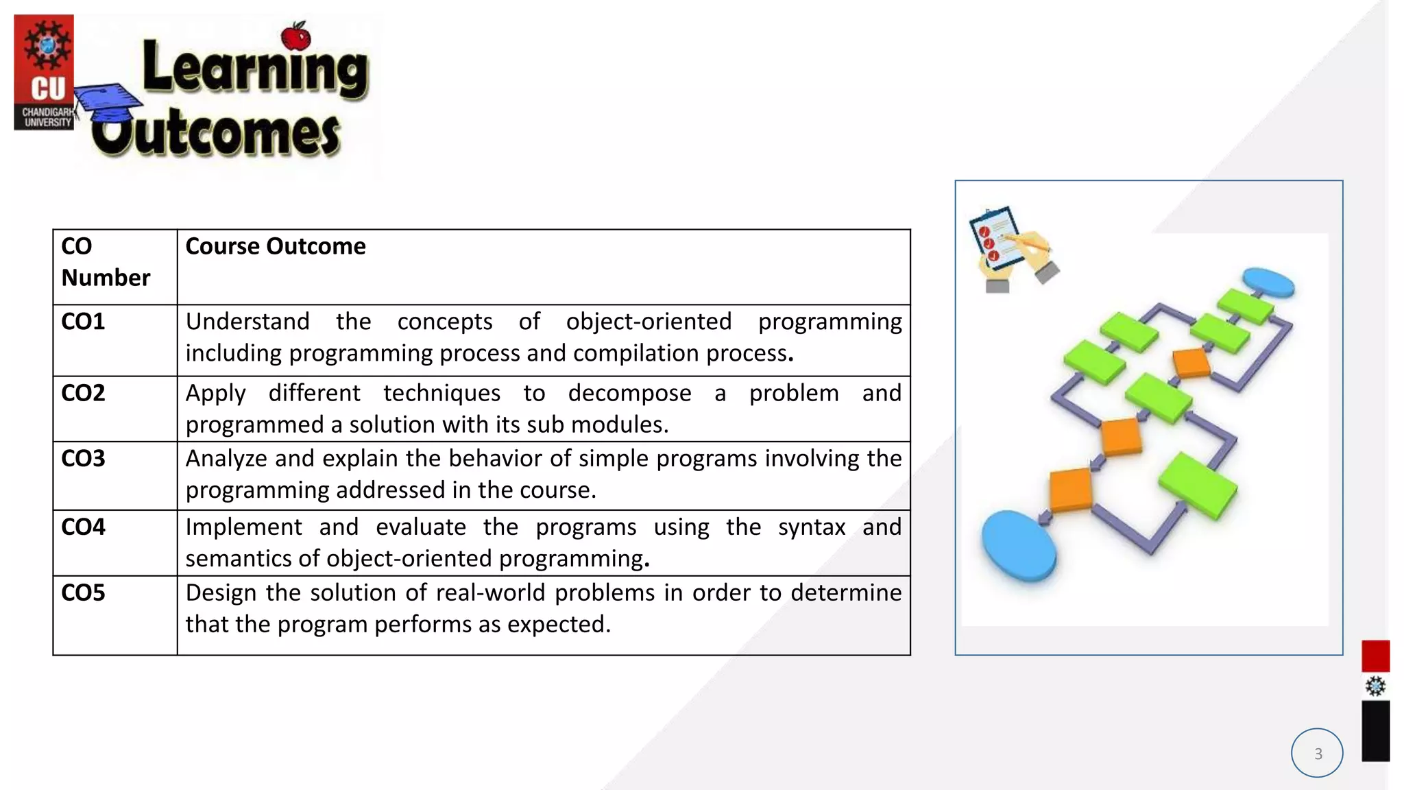 3
CO
Number
Course Outcome
CO1 Understand the concepts of object-oriented programming
including programming process and compilation process.
CO2 Apply different techniques to decompose a problem and
programmed a solution with its sub modules.
CO3 Analyze and explain the behavior of simple programs involving the
programming addressed in the course.
CO4 Implement and evaluate the programs using the syntax and
semantics of object-oriented programming.
CO5 Design the solution of real-world problems in order to determine
that the program performs as expected.
Course Outcomes
 