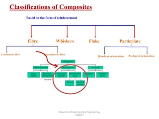 Classifications of Composites
Department Aeronautical Engineering,
PSNCET
 