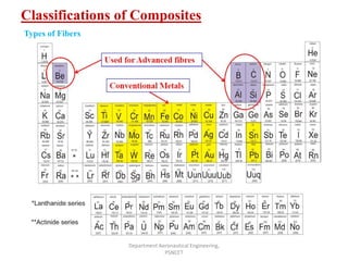 Classifications of Composites
Department Aeronautical Engineering,
PSNCET
Types of Fibers
 