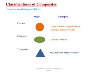 Classifications of Composites
Department Aeronautical Engineering,
PSNCET
Cross Sectional Shapes of Fibres
 