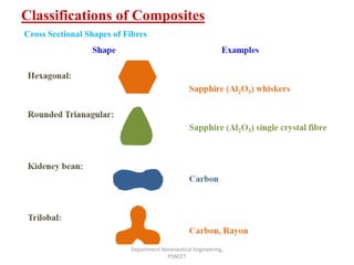 Classifications of Composites
Department Aeronautical Engineering,
PSNCET
Cross Sectional Shapes of Fibres
 