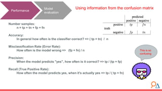 Model
evaluation
Performance
Using information from the confusion matrix
Number samples:
n = tp + tn + fp + fn
Accuracy:
In general how often is the classifier correct? => ( tp + tn) / n
Misclassification Rate (Error Rate):
How often is the model wrong => (fp + fn) / n
Precision:
When the model predicts "yes", how often is it correct? => tp / (tp + fp)
Recall (True Positive Rate):
How often the model predicts yes, when it's actually yes => tp / ( tp + fn)
This is so
confusing
 