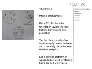 SAMPLES
SOUTHERN VERNAUCLAR
DORZE
GURAGHE
OROMO
SIDAMA
KONSO
THEGURAGHE
Internal arrangements
Has a 12-13m diameter
Orientation toward the road
but tilted privacy and dust
protection
The fire place is made of cut
stone, roughly circular in shape
and is normally placed between
the door and pillar
Kot a bamboo platform on
wooded pillars used for storage.
Cattle are tied underneath
 