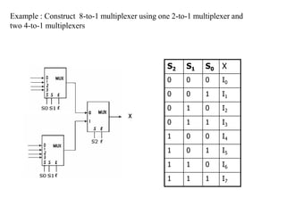 Example : Construct 8-to-1 multiplexer using one 2-to-1 multiplexer and
two 4-to-1 multiplexers
S2 S1 S0 X
0 0 0 I0
0 0 1 I1
0 1 0 I2
0 1 1 I3
1 0 0 I4
1 0 1 I5
1 1 0 I6
1 1 1 I7
 