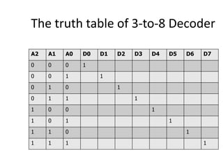 The truth table of 3-to-8 Decoder
A2 A1 A0 D0 D1 D2 D3 D4 D5 D6 D7
0 0 0 1
0 0 1 1
0 1 0 1
0 1 1 1
1 0 0 1
1 0 1 1
1 1 0 1
1 1 1 1
 