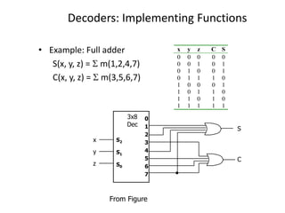 Decoders: Implementing Functions
• Example: Full adder
S(x, y, z) =  m(1,2,4,7)
C(x, y, z) =  m(3,5,6,7)
3x8
Dec
S2
S1
S0
x
y
z
0
1
2
3
4
5
6
7
S
C
x y z C S
0 0 0 0 0
0 0 1 0 1
0 1 0 0 1
0 1 1 1 0
1 0 0 0 1
1 0 1 1 0
1 1 0 1 0
1 1 1 1 1
From Figure
 
